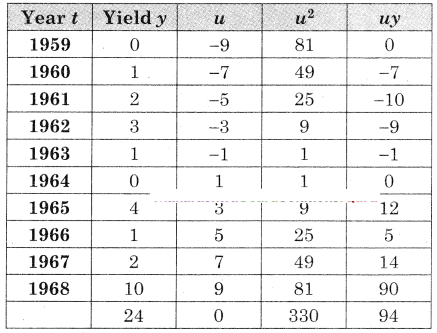 Maharashtra-Board-12th-Commerce-Maths-Solutions-Chapter-4-Time-Series-Miscellaneous-Exercise-4-IV-Q19.1