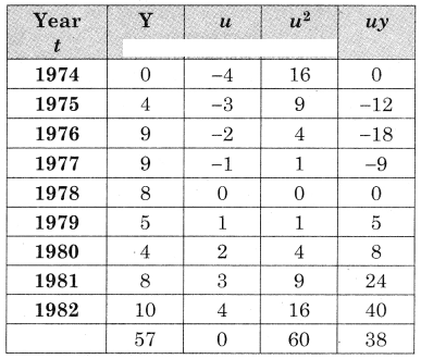 Maharashtra-Board-12th-Commerce-Maths-Solutions-Chapter-4-Time-Series-Miscellaneous-Exercise-4-IV-Q2