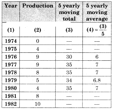 Maharashtra-Board-12th-Commerce-Maths-Solutions-Chapter-4-Time-Series-Miscellaneous-Exercise-4-IV-Q3