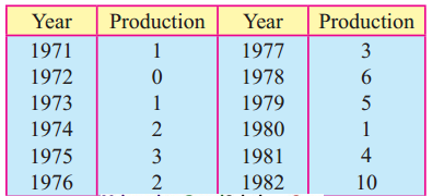 Maharashtra-Board-12th-Commerce-Maths-Solutions-Chapter-4-Time-Series-Miscellaneous-Exercise-4-IV-Q4