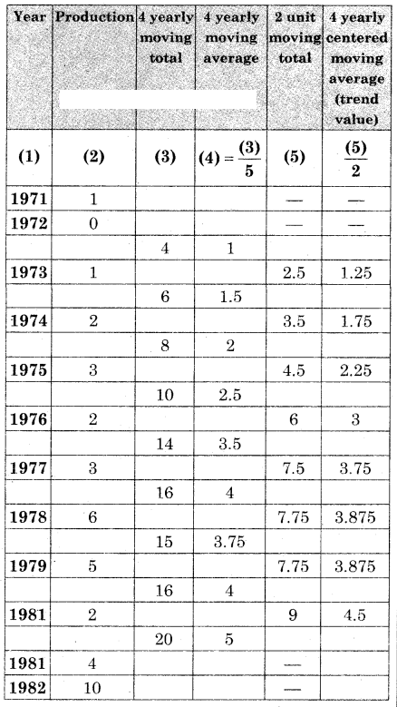 Maharashtra-Board-12th-Commerce-Maths-Solutions-Chapter-4-Time-Series-Miscellaneous-Exercise-4-IV-Q6