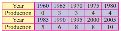 Maharashtra-Board-12th-Commerce-Maths-Solutions-Chapter-4-Time-Series-Miscellaneous-Exercise-4-IV-Q7