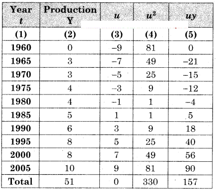 Maharashtra-Board-12th-Commerce-Maths-Solutions-Chapter-4-Time-Series-Miscellaneous-Exercise-4-IV-Q8