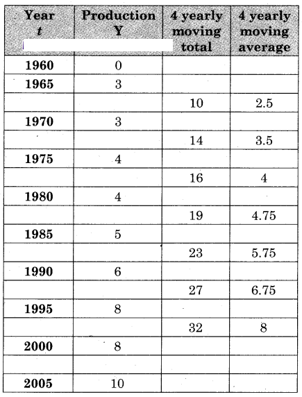 Maharashtra-Board-12th-Commerce-Maths-Solutions-Chapter-4-Time-Series-Miscellaneous-Exercise-4-IV-Q9