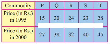 Maharashtra-Board-12th-Commerce-Maths-Solutions-Chapter-5-Index-Numbers-Ex-5.1-Q1