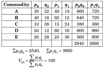 Maharashtra-Board-12th-Commerce-Maths-Solutions-Chapter-5-Index-Numbers-Ex-5.1-Q10.1