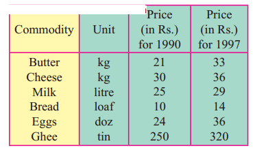 Maharashtra-Board-12th-Commerce-Maths-Solutions-Chapter-5-Index-Numbers-Ex-5.1-Q5