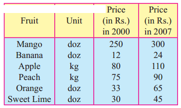 Maharashtra-Board-12th-Commerce-Maths-Solutions-Chapter-5-Index-Numbers-Ex-5.1-Q6