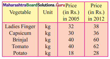 Maharashtra-Board-12th-Commerce-Maths-Solutions-Chapter-5-Index-Numbers-Ex-5.1-Q7