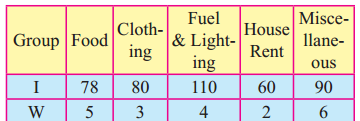 Maharashtra-Board-12th-Commerce-Maths-Solutions-Chapter-5-Index-Numbers-Miscellaneous-Exercise-5-IV-Q19