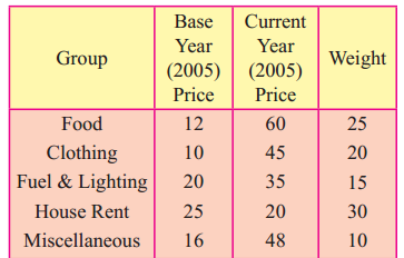 Maharashtra-Board-12th-Commerce-Maths-Solutions-Chapter-5-Index-Numbers-Miscellaneous-Exercise-5-IV-Q20