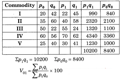 Maharashtra-Board-12th-Commerce-Maths-Solutions-Chapter-5-Index-Numbers-Miscellaneous-Exercise-5-IV-Q3.1