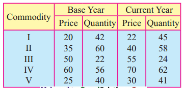 Maharashtra-Board-12th-Commerce-Maths-Solutions-Chapter-5-Index-Numbers-Miscellaneous-Exercise-5-IV-Q3