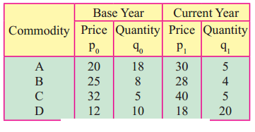 Maharashtra-Board-12th-Commerce-Maths-Solutions-Chapter-5-Index-Numbers-Miscellaneous-Exercise-5-IV-Q5