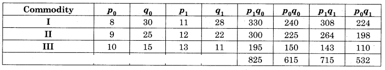 Maharashtra-Board-12th-Commerce-Maths-Solutions-Chapter-5-Index-Numbers-Miscellaneous-Exercise-5-IV-Q6.1