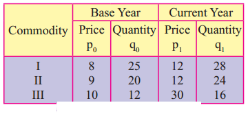 Maharashtra-Board-12th-Commerce-Maths-Solutions-Chapter-5-Index-Numbers-Miscellaneous-Exercise-5-IV-Q6