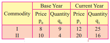 Maharashtra-Board-12th-Commerce-Maths-Solutions-Chapter-5-Index-Numbers-Miscellaneous-Exercise-5-IV-Q8