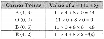 Maharashtra-Board-12th-Commerce-Maths-Solutions-Chapter-6-Linear-Programming-Ex-6.2-Q1.2