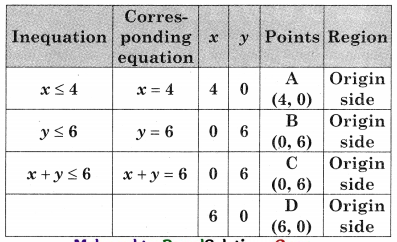 Maharashtra-Board-12th-Commerce-Maths-Solutions-Chapter-6-Linear-Programming-Ex-6.2-Q1