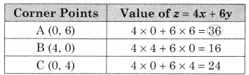 Maharashtra-Board-12th-Commerce-Maths-Solutions-Chapter-6-Linear-Programming-Ex-6.2-Q2.2
