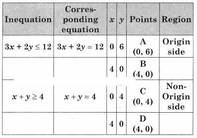 Maharashtra-Board-12th-Commerce-Maths-Solutions-Chapter-6-Linear-Programming-Ex-6.2-Q2
