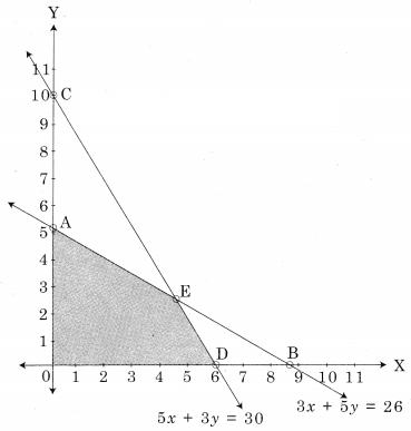 Maharashtra-Board-12th-Commerce-Maths-Solutions-Chapter-6-Linear-Programming-Ex-6.2-Q3.1