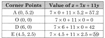 Maharashtra-Board-12th-Commerce-Maths-Solutions-Chapter-6-Linear-Programming-Ex-6.2-Q3.2