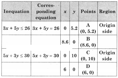 Maharashtra-Board-12th-Commerce-Maths-Solutions-Chapter-6-Linear-Programming-Ex-6.2-Q3