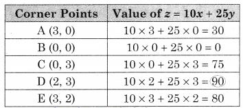 Maharashtra-Board-12th-Commerce-Maths-Solutions-Chapter-6-Linear-Programming-Ex-6.2-Q4.2