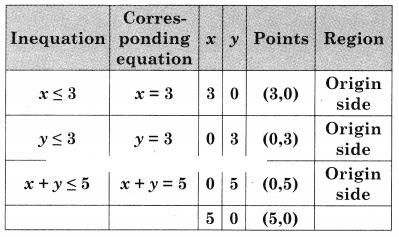 Maharashtra-Board-12th-Commerce-Maths-Solutions-Chapter-6-Linear-Programming-Ex-6.2-Q4