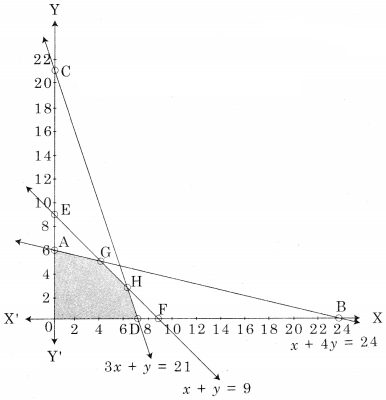 Maharashtra-Board-12th-Commerce-Maths-Solutions-Chapter-6-Linear-Programming-Ex-6.2-Q5.1