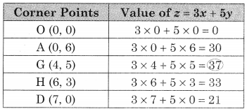 Maharashtra-Board-12th-Commerce-Maths-Solutions-Chapter-6-Linear-Programming-Ex-6.2-Q5.2