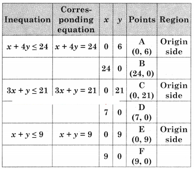 Maharashtra-Board-12th-Commerce-Maths-Solutions-Chapter-6-Linear-Programming-Ex-6.2-Q5