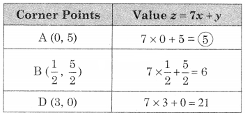 Maharashtra-Board-12th-Commerce-Maths-Solutions-Chapter-6-Linear-Programming-Ex-6.2-Q6.2