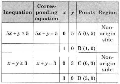 Maharashtra-Board-12th-Commerce-Maths-Solutions-Chapter-6-Linear-Programming-Ex-6.2-Q6