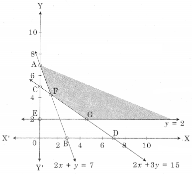 Maharashtra-Board-12th-Commerce-Maths-Solutions-Chapter-6-Linear-Programming-Ex-6.2-Q7.1