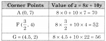 Maharashtra-Board-12th-Commerce-Maths-Solutions-Chapter-6-Linear-Programming-Ex-6.2-Q7.2