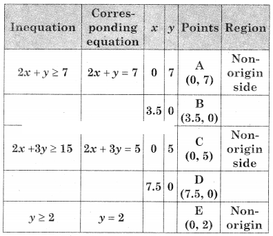 Maharashtra-Board-12th-Commerce-Maths-Solutions-Chapter-6-Linear-Programming-Ex-6.2-Q7