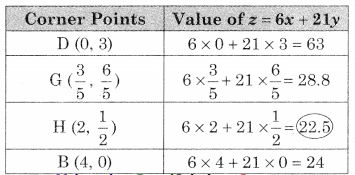 Maharashtra-Board-12th-Commerce-Maths-Solutions-Chapter-6-Linear-Programming-Ex-6.2-Q8.2