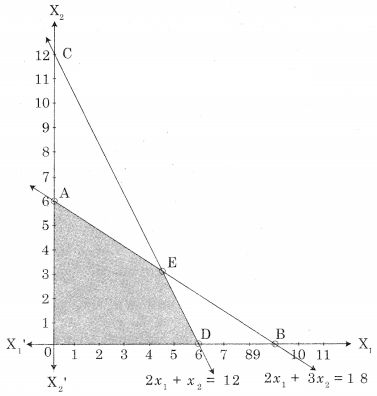 Maharashtra-Board-12th-Commerce-Maths-Solutions-Chapter-6-Linear-Programming-Miscellaneous-Exercise-6-IV-Q1.1