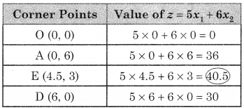 Maharashtra-Board-12th-Commerce-Maths-Solutions-Chapter-6-Linear-Programming-Miscellaneous-Exercise-6-IV-Q1.2
