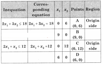Maharashtra-Board-12th-Commerce-Maths-Solutions-Chapter-6-Linear-Programming-Miscellaneous-Exercise-6-IV-Q1