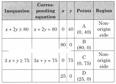 Maharashtra-Board-12th-Commerce-Maths-Solutions-Chapter-6-Linear-Programming-Miscellaneous-Exercise-6-IV-Q10.1