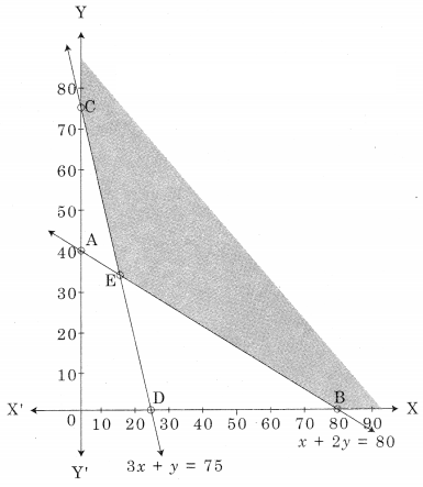 Maharashtra-Board-12th-Commerce-Maths-Solutions-Chapter-6-Linear-Programming-Miscellaneous-Exercise-6-IV-Q10.2