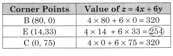 Maharashtra-Board-12th-Commerce-Maths-Solutions-Chapter-6-Linear-Programming-Miscellaneous-Exercise-6-IV-Q10.3
