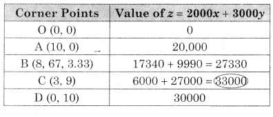 Maharashtra-Board-12th-Commerce-Maths-Solutions-Chapter-6-Linear-Programming-Miscellaneous-Exercise-6-IV-Q11.2
