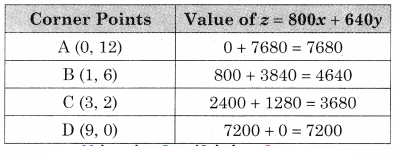 Maharashtra-Board-12th-Commerce-Maths-Solutions-Chapter-6-Linear-Programming-Miscellaneous-Exercise-6-IV-Q12.2