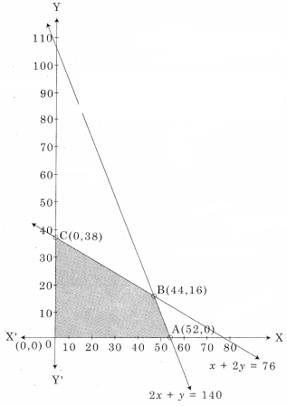 Maharashtra-Board-12th-Commerce-Maths-Solutions-Chapter-6-Linear-Programming-Miscellaneous-Exercise-6-IV-Q13.1