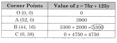 Maharashtra-Board-12th-Commerce-Maths-Solutions-Chapter-6-Linear-Programming-Miscellaneous-Exercise-6-IV-Q13.2