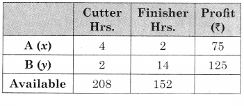 Maharashtra-Board-12th-Commerce-Maths-Solutions-Chapter-6-Linear-Programming-Miscellaneous-Exercise-6-IV-Q13